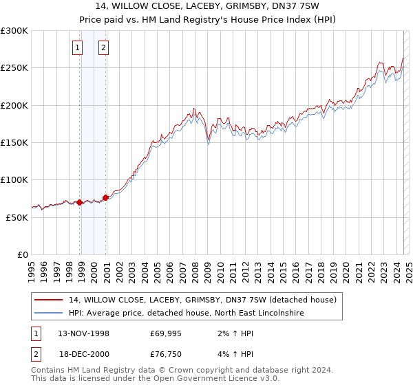 14, WILLOW CLOSE, LACEBY, GRIMSBY, DN37 7SW: Price paid vs HM Land Registry's House Price Index