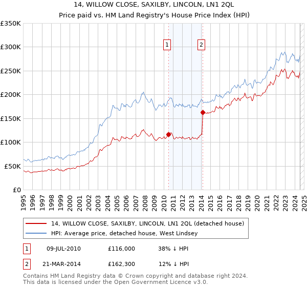 14, WILLOW CLOSE, SAXILBY, LINCOLN, LN1 2QL: Price paid vs HM Land Registry's House Price Index