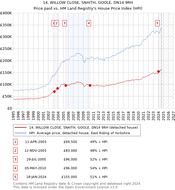 14, WILLOW CLOSE, SNAITH, GOOLE, DN14 9RH: Price paid vs HM Land Registry's House Price Index