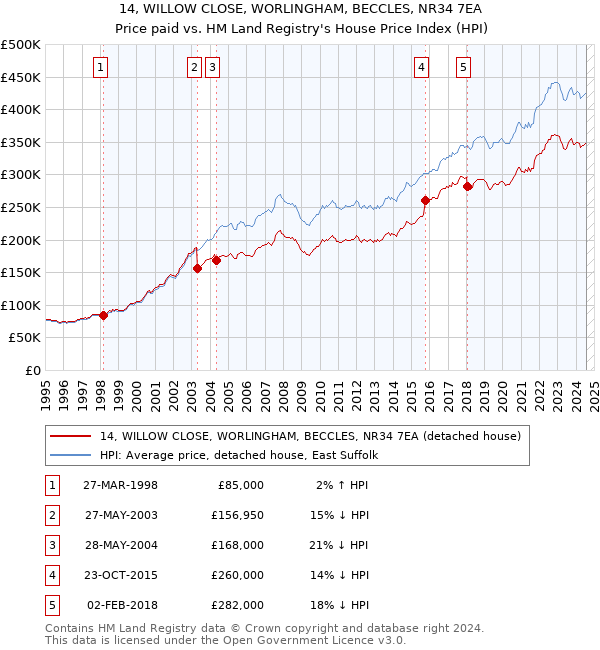 14, WILLOW CLOSE, WORLINGHAM, BECCLES, NR34 7EA: Price paid vs HM Land Registry's House Price Index