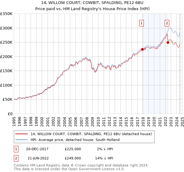 14, WILLOW COURT, COWBIT, SPALDING, PE12 6BU: Price paid vs HM Land Registry's House Price Index