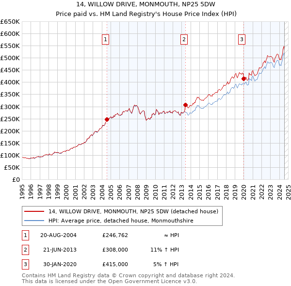 14, WILLOW DRIVE, MONMOUTH, NP25 5DW: Price paid vs HM Land Registry's House Price Index