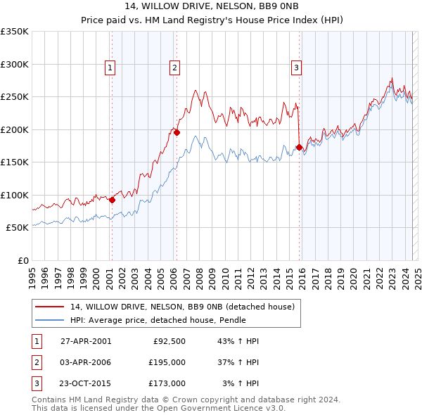 14, WILLOW DRIVE, NELSON, BB9 0NB: Price paid vs HM Land Registry's House Price Index