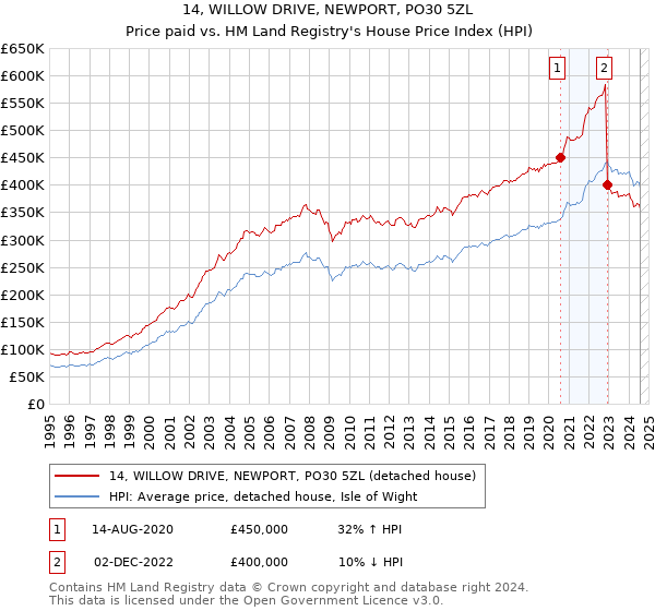 14, WILLOW DRIVE, NEWPORT, PO30 5ZL: Price paid vs HM Land Registry's House Price Index