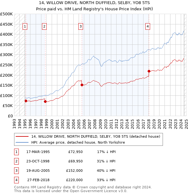 14, WILLOW DRIVE, NORTH DUFFIELD, SELBY, YO8 5TS: Price paid vs HM Land Registry's House Price Index