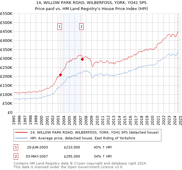 14, WILLOW PARK ROAD, WILBERFOSS, YORK, YO41 5PS: Price paid vs HM Land Registry's House Price Index