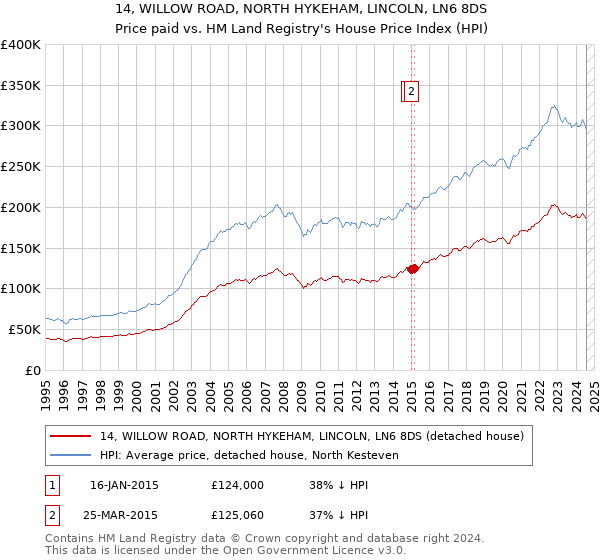 14, WILLOW ROAD, NORTH HYKEHAM, LINCOLN, LN6 8DS: Price paid vs HM Land Registry's House Price Index