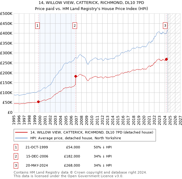 14, WILLOW VIEW, CATTERICK, RICHMOND, DL10 7PD: Price paid vs HM Land Registry's House Price Index