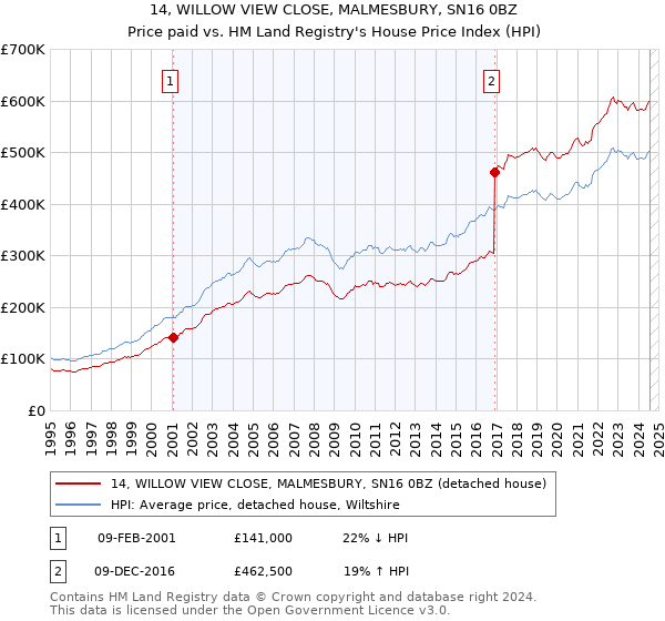 14, WILLOW VIEW CLOSE, MALMESBURY, SN16 0BZ: Price paid vs HM Land Registry's House Price Index