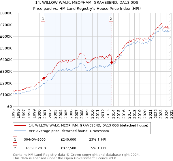 14, WILLOW WALK, MEOPHAM, GRAVESEND, DA13 0QS: Price paid vs HM Land Registry's House Price Index