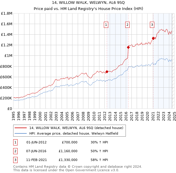 14, WILLOW WALK, WELWYN, AL6 9SQ: Price paid vs HM Land Registry's House Price Index