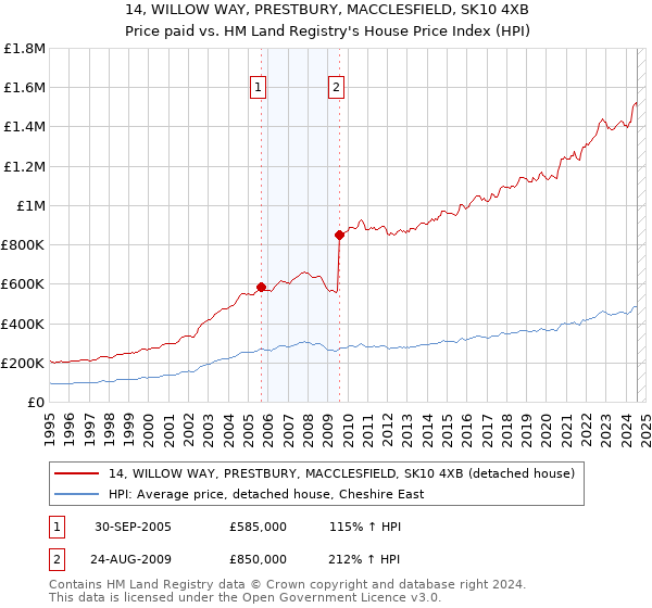 14, WILLOW WAY, PRESTBURY, MACCLESFIELD, SK10 4XB: Price paid vs HM Land Registry's House Price Index