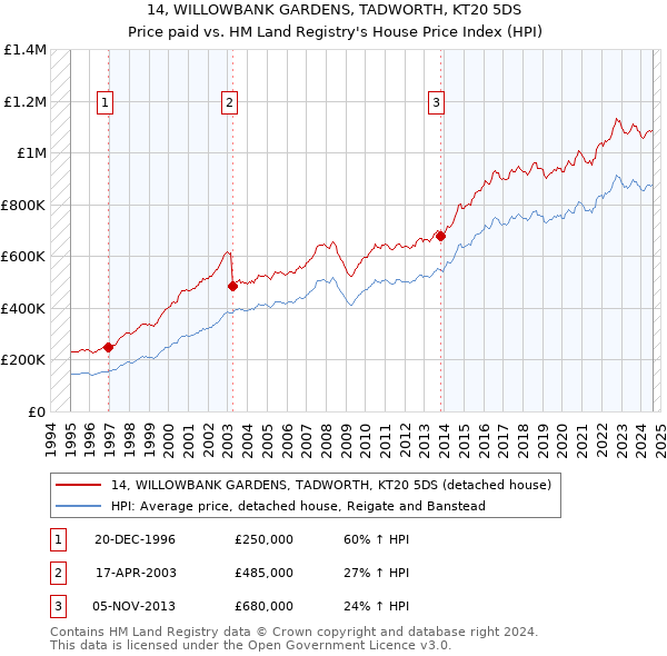 14, WILLOWBANK GARDENS, TADWORTH, KT20 5DS: Price paid vs HM Land Registry's House Price Index