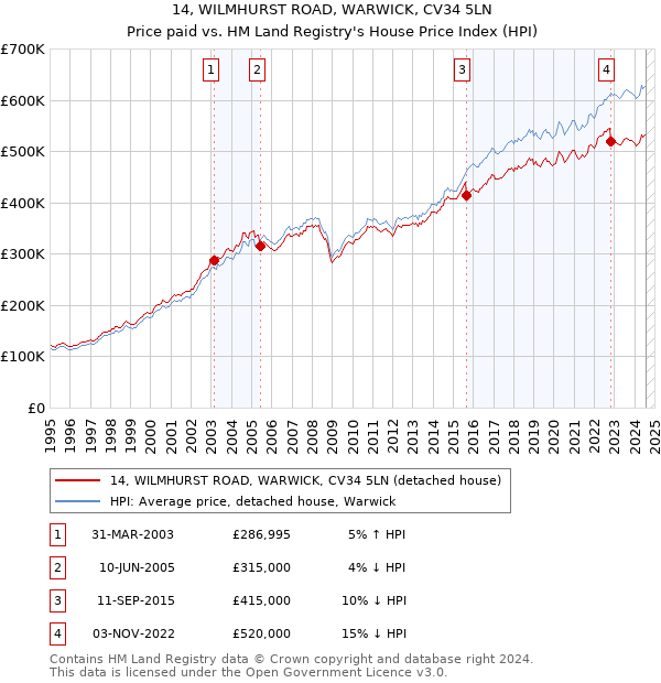 14, WILMHURST ROAD, WARWICK, CV34 5LN: Price paid vs HM Land Registry's House Price Index