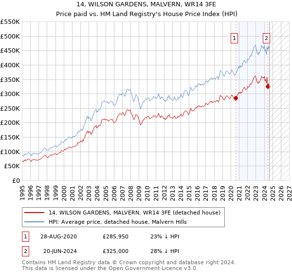 14, WILSON GARDENS, MALVERN, WR14 3FE: Price paid vs HM Land Registry's House Price Index