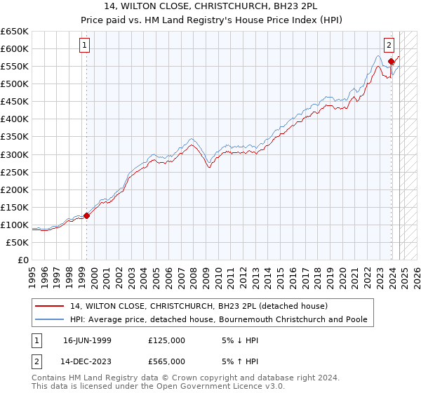 14, WILTON CLOSE, CHRISTCHURCH, BH23 2PL: Price paid vs HM Land Registry's House Price Index