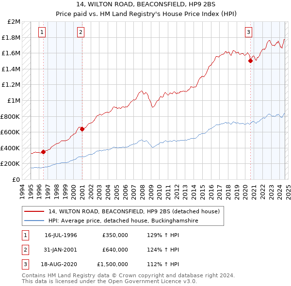 14, WILTON ROAD, BEACONSFIELD, HP9 2BS: Price paid vs HM Land Registry's House Price Index