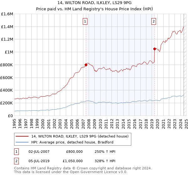 14, WILTON ROAD, ILKLEY, LS29 9PG: Price paid vs HM Land Registry's House Price Index