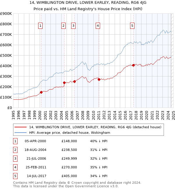 14, WIMBLINGTON DRIVE, LOWER EARLEY, READING, RG6 4JG: Price paid vs HM Land Registry's House Price Index