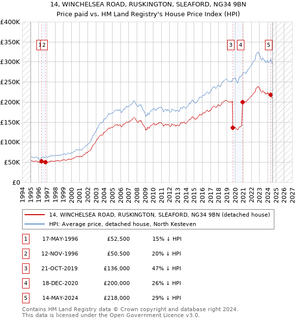 14, WINCHELSEA ROAD, RUSKINGTON, SLEAFORD, NG34 9BN: Price paid vs HM Land Registry's House Price Index