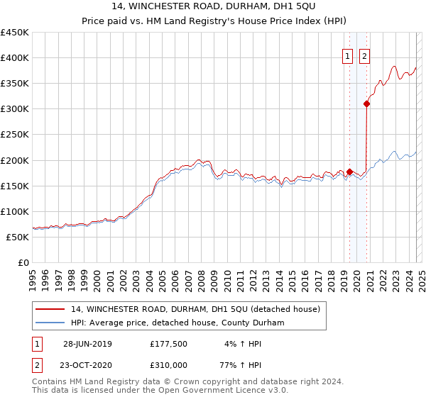 14, WINCHESTER ROAD, DURHAM, DH1 5QU: Price paid vs HM Land Registry's House Price Index