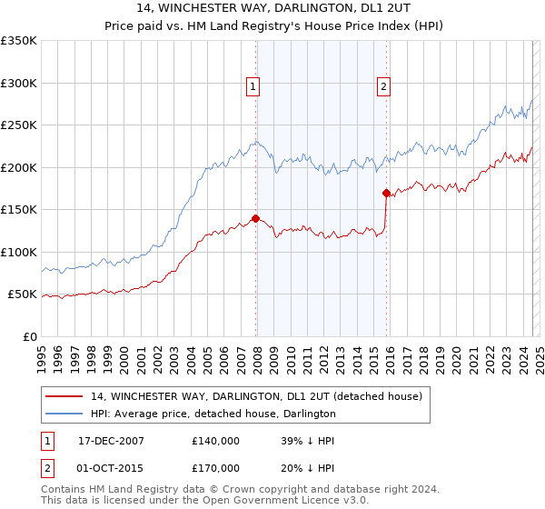 14, WINCHESTER WAY, DARLINGTON, DL1 2UT: Price paid vs HM Land Registry's House Price Index