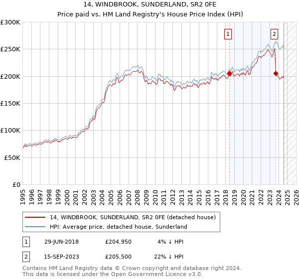 14, WINDBROOK, SUNDERLAND, SR2 0FE: Price paid vs HM Land Registry's House Price Index