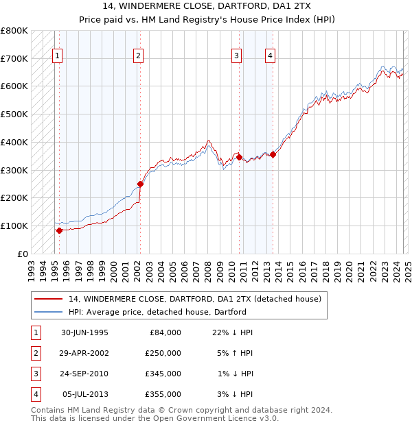 14, WINDERMERE CLOSE, DARTFORD, DA1 2TX: Price paid vs HM Land Registry's House Price Index