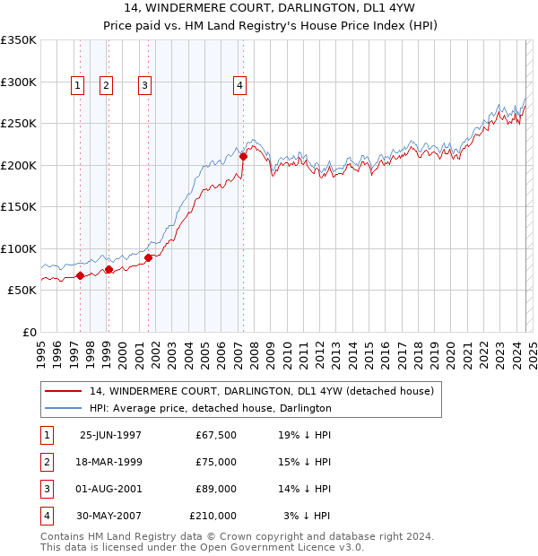 14, WINDERMERE COURT, DARLINGTON, DL1 4YW: Price paid vs HM Land Registry's House Price Index