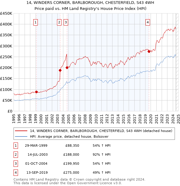 14, WINDERS CORNER, BARLBOROUGH, CHESTERFIELD, S43 4WH: Price paid vs HM Land Registry's House Price Index