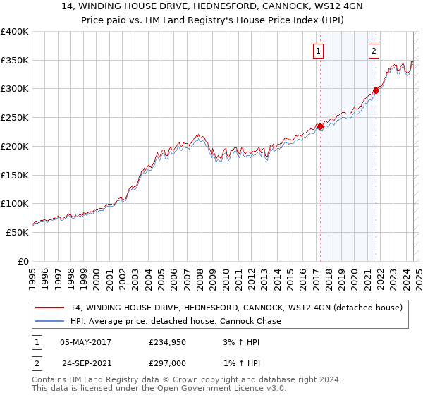 14, WINDING HOUSE DRIVE, HEDNESFORD, CANNOCK, WS12 4GN: Price paid vs HM Land Registry's House Price Index