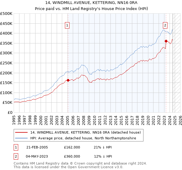 14, WINDMILL AVENUE, KETTERING, NN16 0RA: Price paid vs HM Land Registry's House Price Index