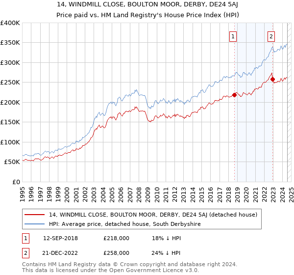 14, WINDMILL CLOSE, BOULTON MOOR, DERBY, DE24 5AJ: Price paid vs HM Land Registry's House Price Index