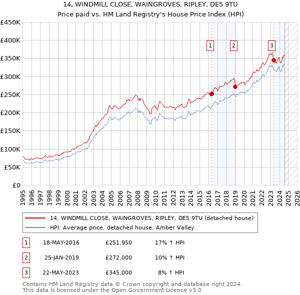 14, WINDMILL CLOSE, WAINGROVES, RIPLEY, DE5 9TU: Price paid vs HM Land Registry's House Price Index