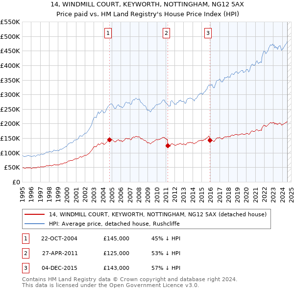 14, WINDMILL COURT, KEYWORTH, NOTTINGHAM, NG12 5AX: Price paid vs HM Land Registry's House Price Index