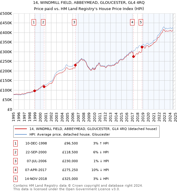 14, WINDMILL FIELD, ABBEYMEAD, GLOUCESTER, GL4 4RQ: Price paid vs HM Land Registry's House Price Index