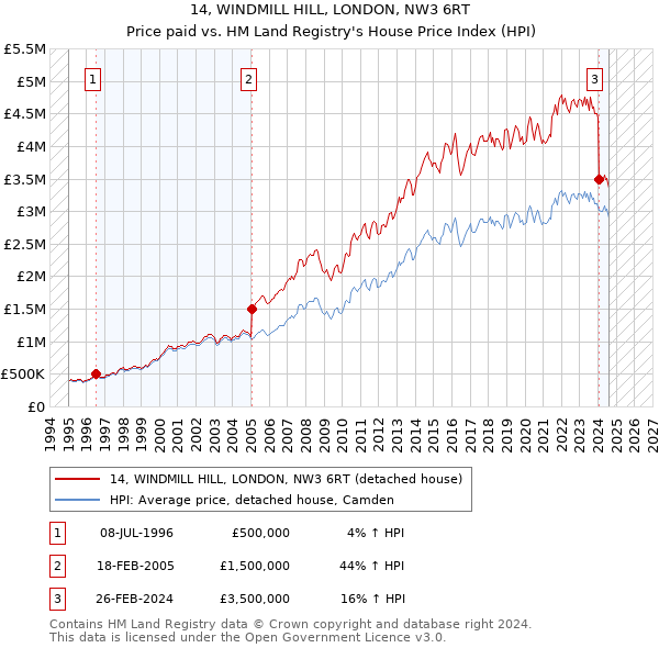 14, WINDMILL HILL, LONDON, NW3 6RT: Price paid vs HM Land Registry's House Price Index