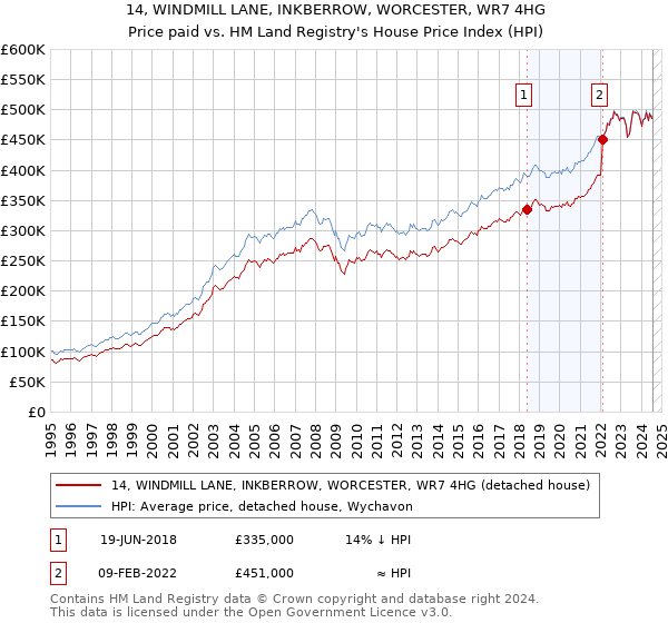 14, WINDMILL LANE, INKBERROW, WORCESTER, WR7 4HG: Price paid vs HM Land Registry's House Price Index