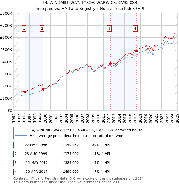 14, WINDMILL WAY, TYSOE, WARWICK, CV35 0SB: Price paid vs HM Land Registry's House Price Index