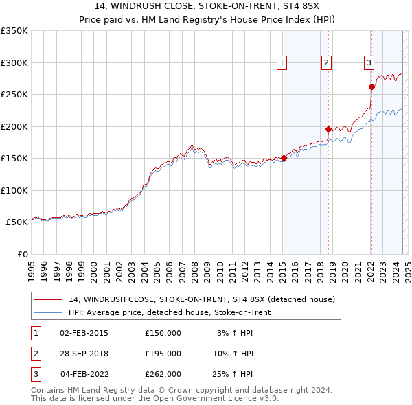 14, WINDRUSH CLOSE, STOKE-ON-TRENT, ST4 8SX: Price paid vs HM Land Registry's House Price Index