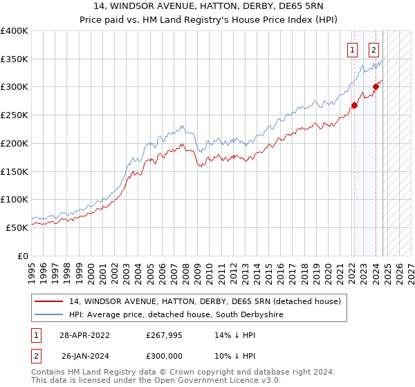 14, WINDSOR AVENUE, HATTON, DERBY, DE65 5RN: Price paid vs HM Land Registry's House Price Index