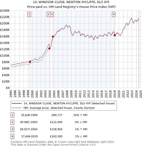 14, WINDSOR CLOSE, NEWTON AYCLIFFE, DL5 4YF: Price paid vs HM Land Registry's House Price Index