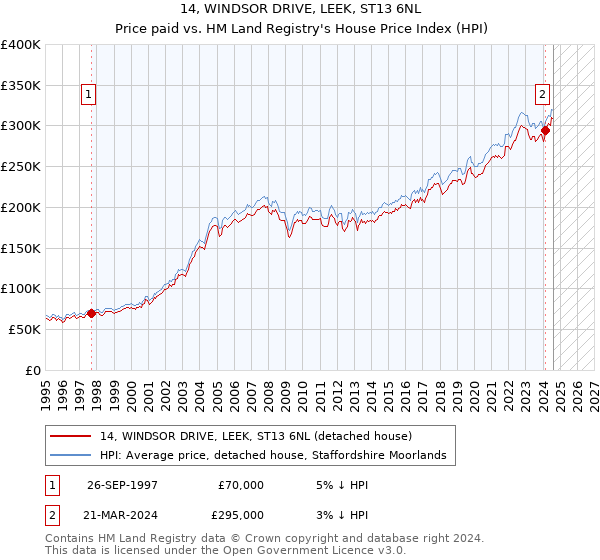 14, WINDSOR DRIVE, LEEK, ST13 6NL: Price paid vs HM Land Registry's House Price Index