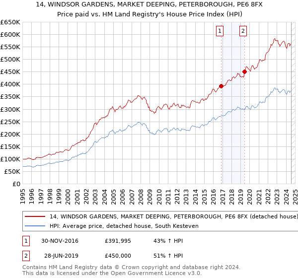 14, WINDSOR GARDENS, MARKET DEEPING, PETERBOROUGH, PE6 8FX: Price paid vs HM Land Registry's House Price Index