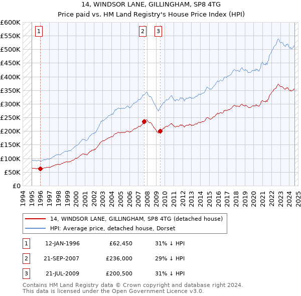 14, WINDSOR LANE, GILLINGHAM, SP8 4TG: Price paid vs HM Land Registry's House Price Index