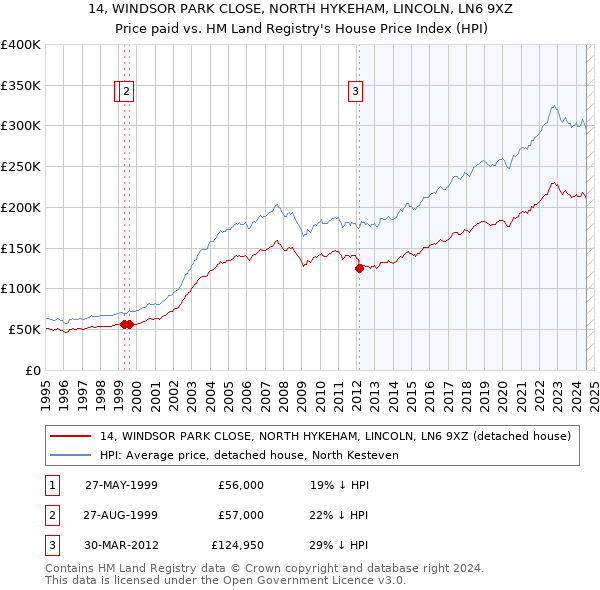 14, WINDSOR PARK CLOSE, NORTH HYKEHAM, LINCOLN, LN6 9XZ: Price paid vs HM Land Registry's House Price Index