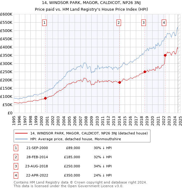 14, WINDSOR PARK, MAGOR, CALDICOT, NP26 3NJ: Price paid vs HM Land Registry's House Price Index