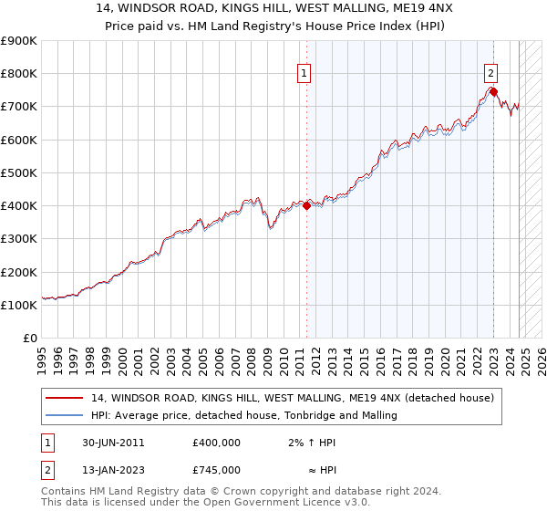 14, WINDSOR ROAD, KINGS HILL, WEST MALLING, ME19 4NX: Price paid vs HM Land Registry's House Price Index