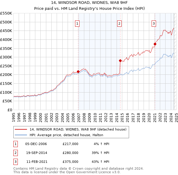 14, WINDSOR ROAD, WIDNES, WA8 9HF: Price paid vs HM Land Registry's House Price Index