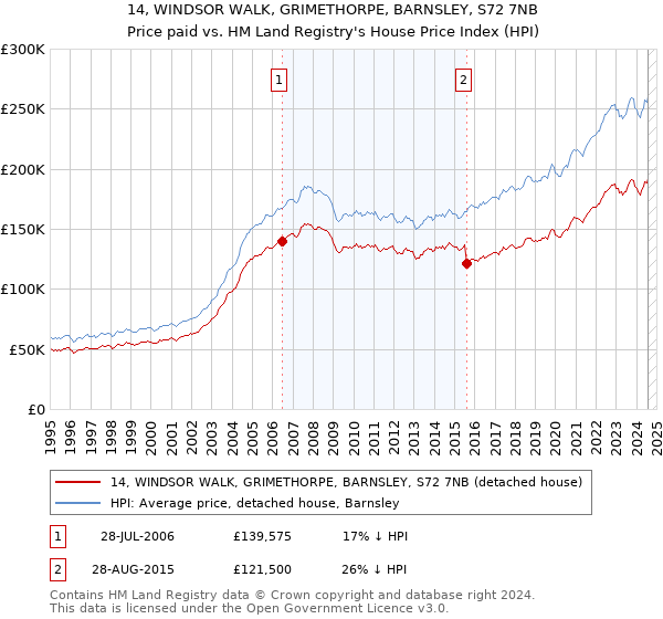 14, WINDSOR WALK, GRIMETHORPE, BARNSLEY, S72 7NB: Price paid vs HM Land Registry's House Price Index